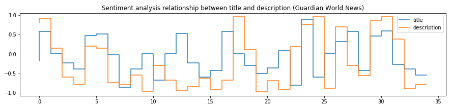Relationship between title and description
